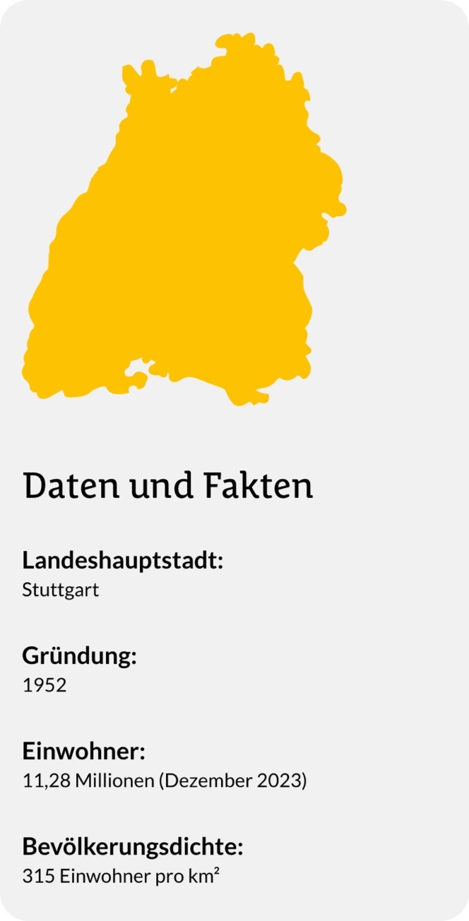 Eine gelbe Silhouettenkarte von Baden-Württemberg über den Fakten auf Deutsch: Hauptstadt ist Stuttgart, gegründet 1952, Bevölkerung 11,28 Millionen (Dez. 2023), und die Bevölkerungsdichte beträgt 315 pro km².